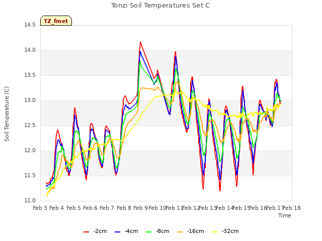 plot of Tonzi Soil Temperatures Set C