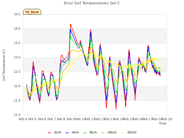 plot of Tonzi Soil Temperatures Set C