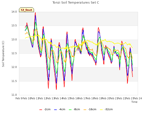 plot of Tonzi Soil Temperatures Set C