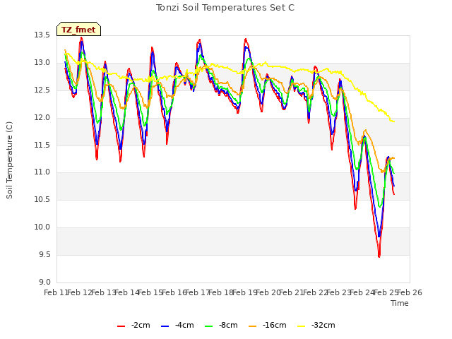 plot of Tonzi Soil Temperatures Set C