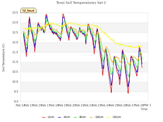 plot of Tonzi Soil Temperatures Set C