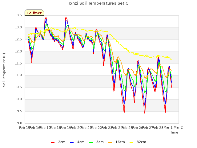 plot of Tonzi Soil Temperatures Set C
