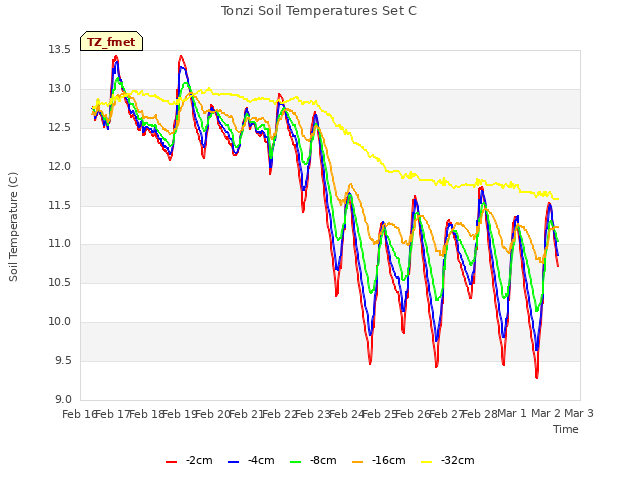 plot of Tonzi Soil Temperatures Set C