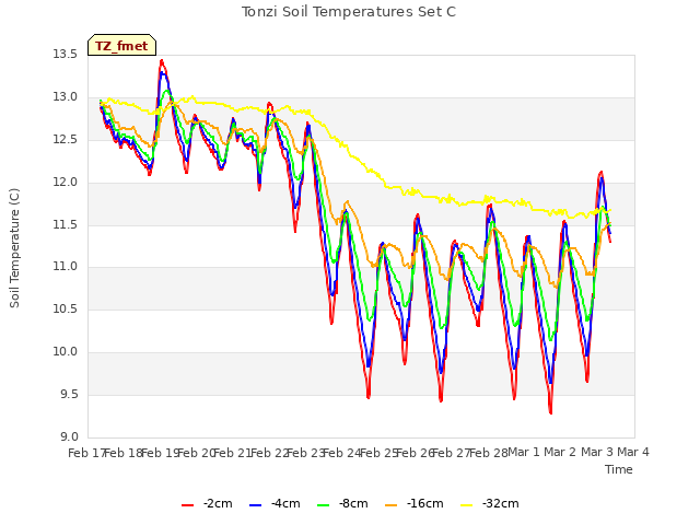 plot of Tonzi Soil Temperatures Set C