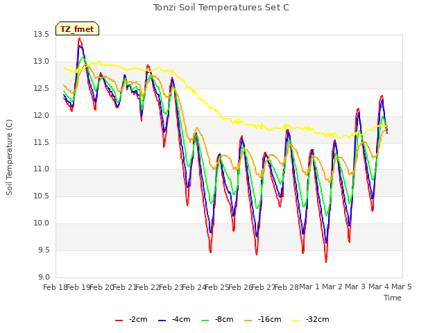 plot of Tonzi Soil Temperatures Set C