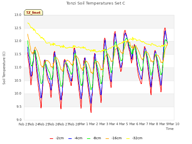 plot of Tonzi Soil Temperatures Set C