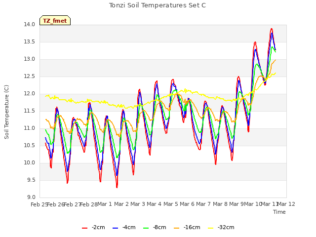 plot of Tonzi Soil Temperatures Set C