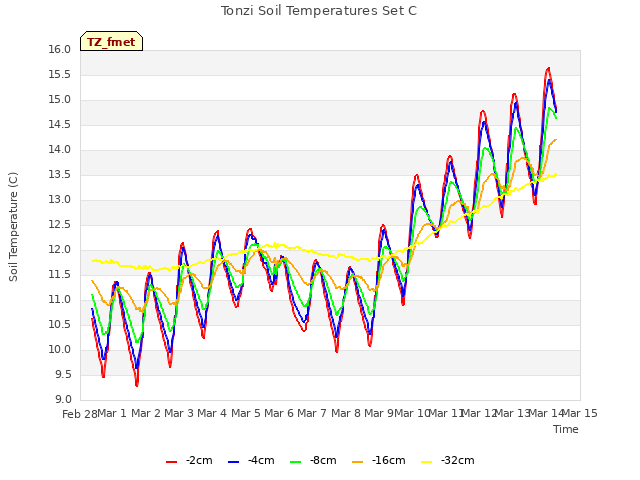 plot of Tonzi Soil Temperatures Set C