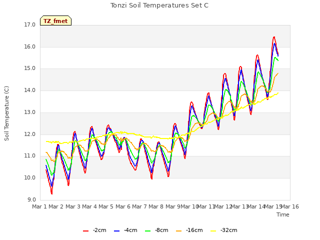 plot of Tonzi Soil Temperatures Set C