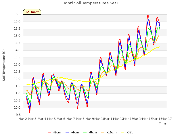 plot of Tonzi Soil Temperatures Set C