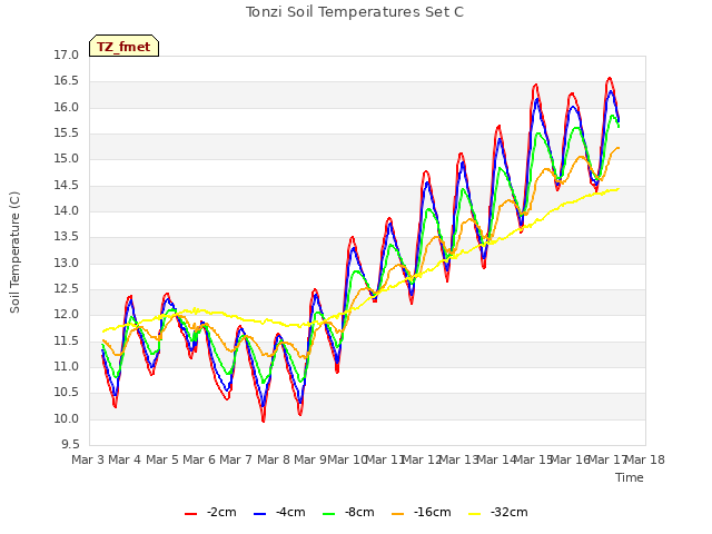 plot of Tonzi Soil Temperatures Set C