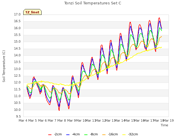 plot of Tonzi Soil Temperatures Set C