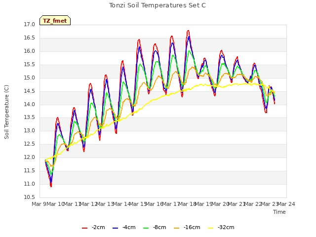 plot of Tonzi Soil Temperatures Set C