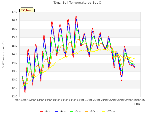 plot of Tonzi Soil Temperatures Set C