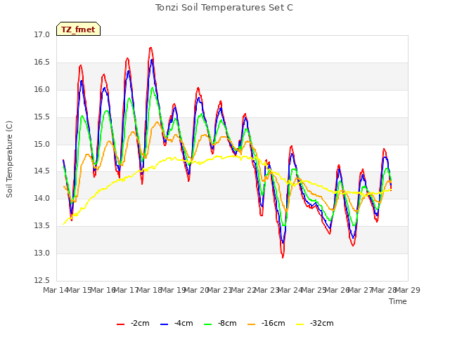 plot of Tonzi Soil Temperatures Set C