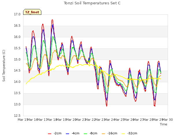 plot of Tonzi Soil Temperatures Set C