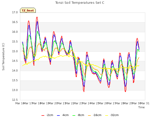 plot of Tonzi Soil Temperatures Set C