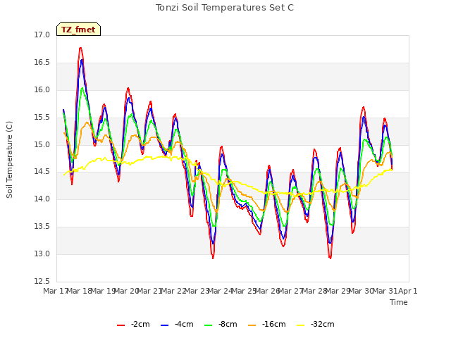 plot of Tonzi Soil Temperatures Set C