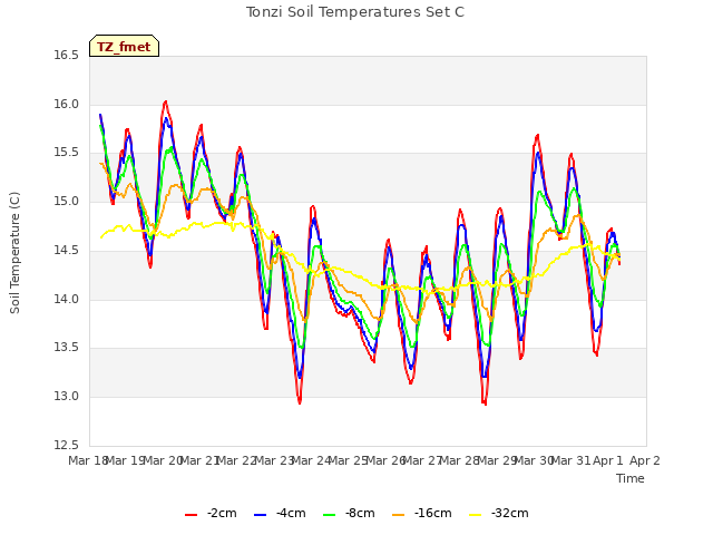 plot of Tonzi Soil Temperatures Set C