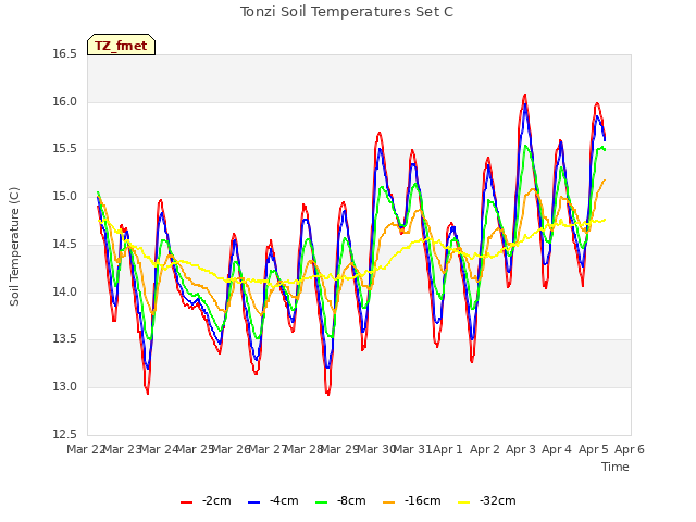 plot of Tonzi Soil Temperatures Set C