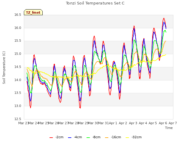 plot of Tonzi Soil Temperatures Set C