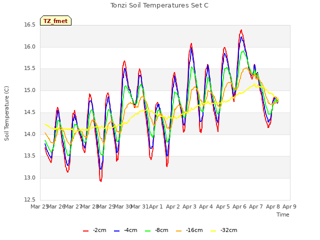 plot of Tonzi Soil Temperatures Set C