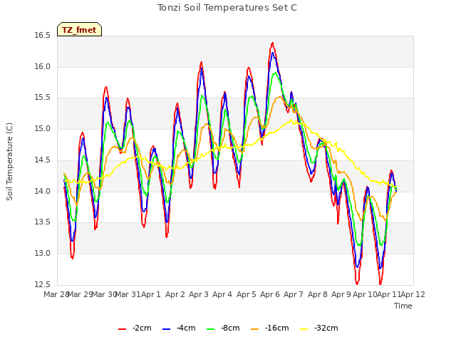 plot of Tonzi Soil Temperatures Set C