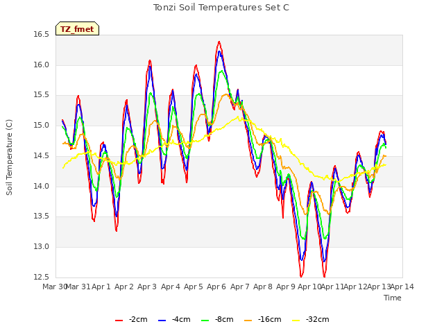 plot of Tonzi Soil Temperatures Set C