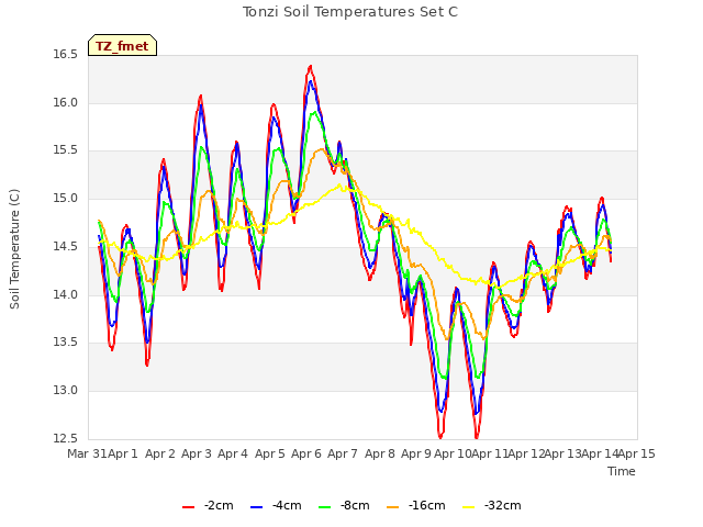 plot of Tonzi Soil Temperatures Set C