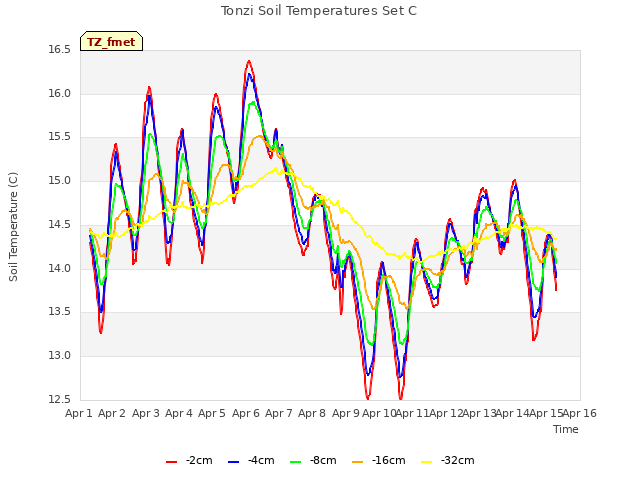 plot of Tonzi Soil Temperatures Set C