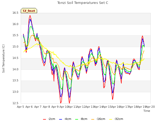 plot of Tonzi Soil Temperatures Set C