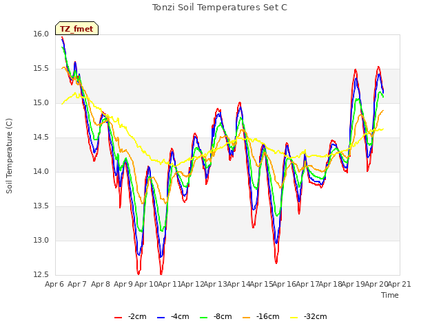 plot of Tonzi Soil Temperatures Set C