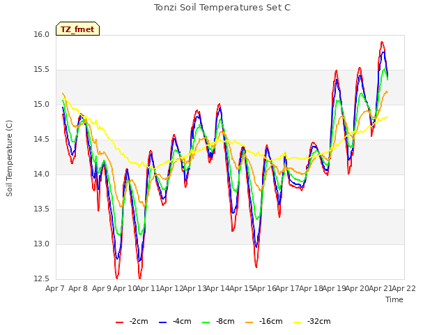 plot of Tonzi Soil Temperatures Set C