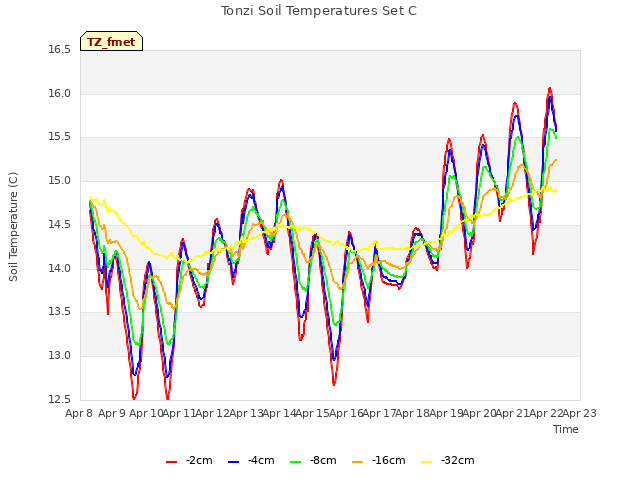 plot of Tonzi Soil Temperatures Set C