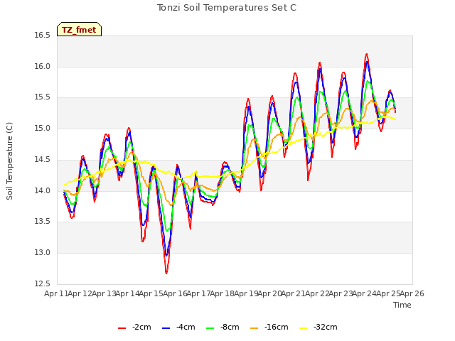 plot of Tonzi Soil Temperatures Set C