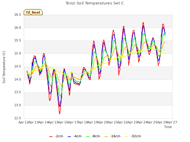 plot of Tonzi Soil Temperatures Set C