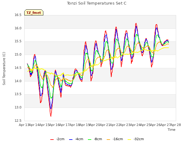 plot of Tonzi Soil Temperatures Set C