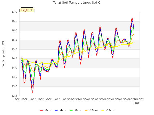 plot of Tonzi Soil Temperatures Set C