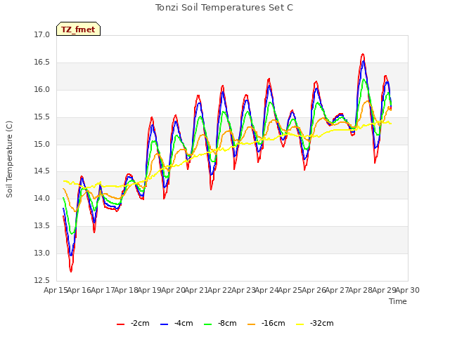 plot of Tonzi Soil Temperatures Set C