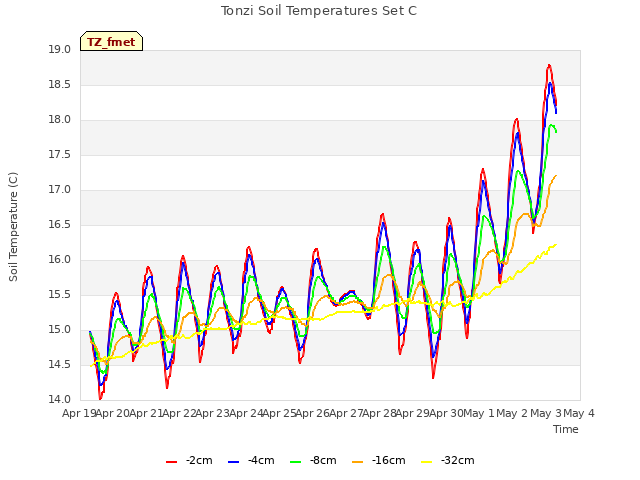 plot of Tonzi Soil Temperatures Set C