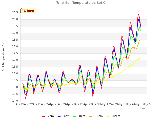 plot of Tonzi Soil Temperatures Set C