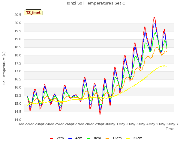 plot of Tonzi Soil Temperatures Set C