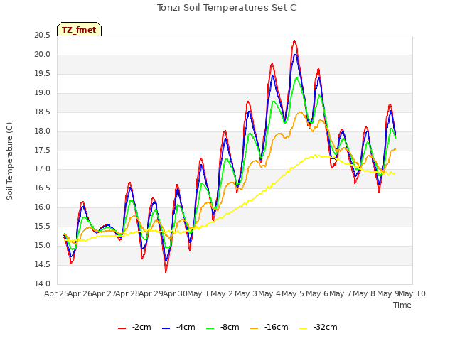 plot of Tonzi Soil Temperatures Set C