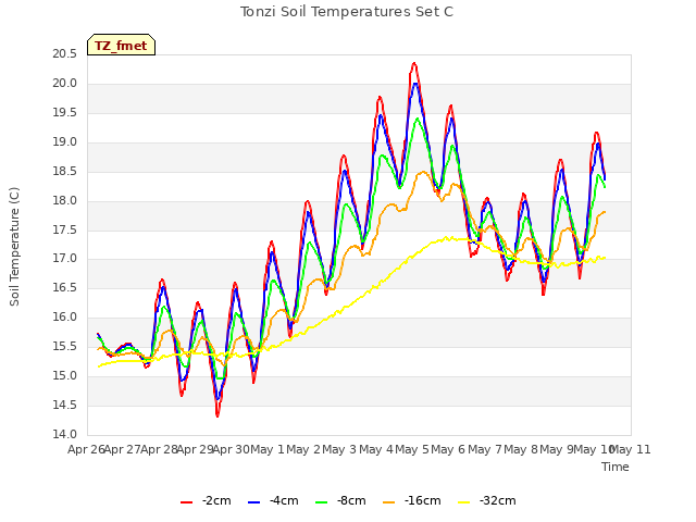 plot of Tonzi Soil Temperatures Set C