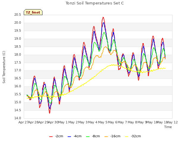 plot of Tonzi Soil Temperatures Set C