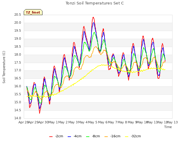 plot of Tonzi Soil Temperatures Set C