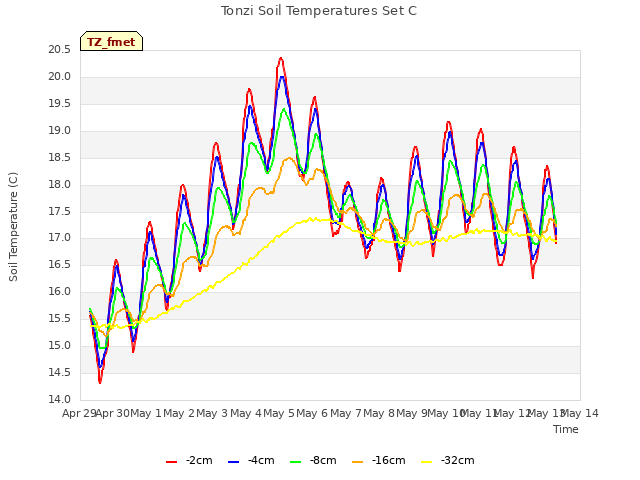 plot of Tonzi Soil Temperatures Set C