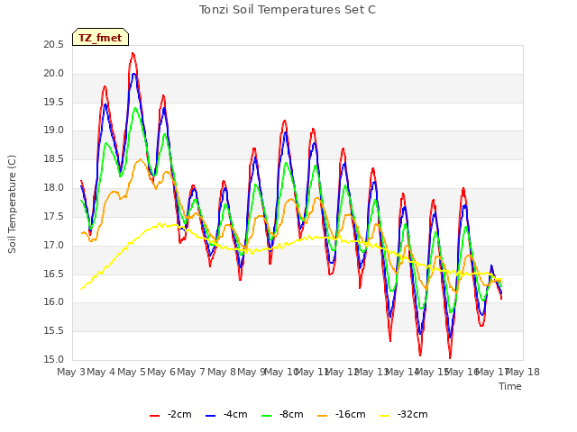 plot of Tonzi Soil Temperatures Set C