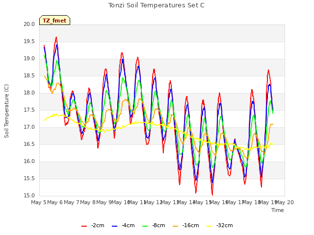 plot of Tonzi Soil Temperatures Set C