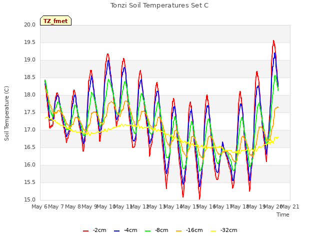 plot of Tonzi Soil Temperatures Set C